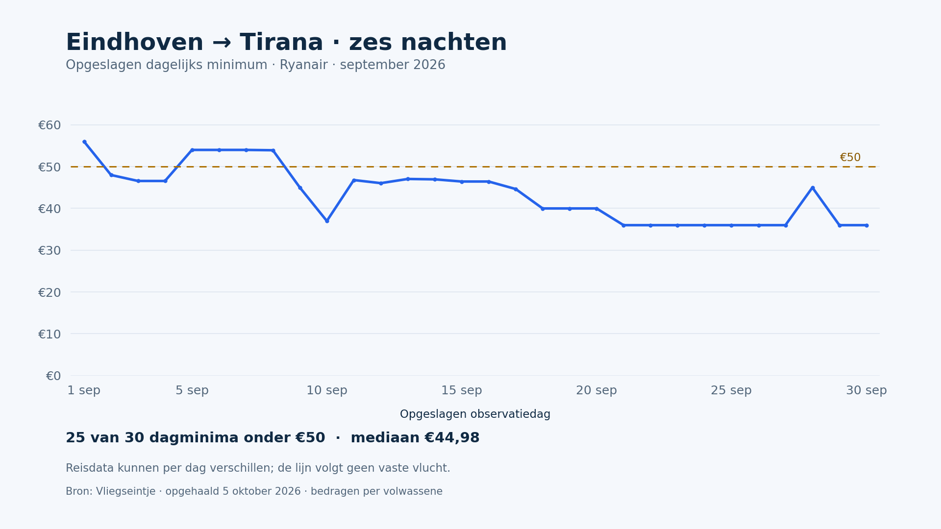Dertig opgeslagen dagelijkse minimumretourprijzen voor Ryanair Eindhoven–Tirana, zes nachten, in september 2026. De reisdata kunnen per dag verschillen.